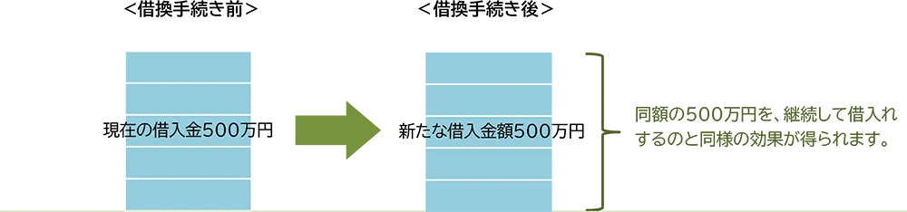 同額借換事例