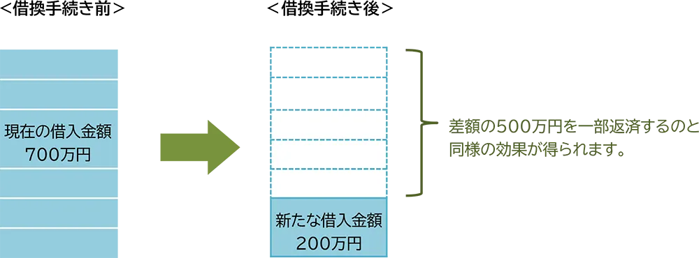 減額借換事例