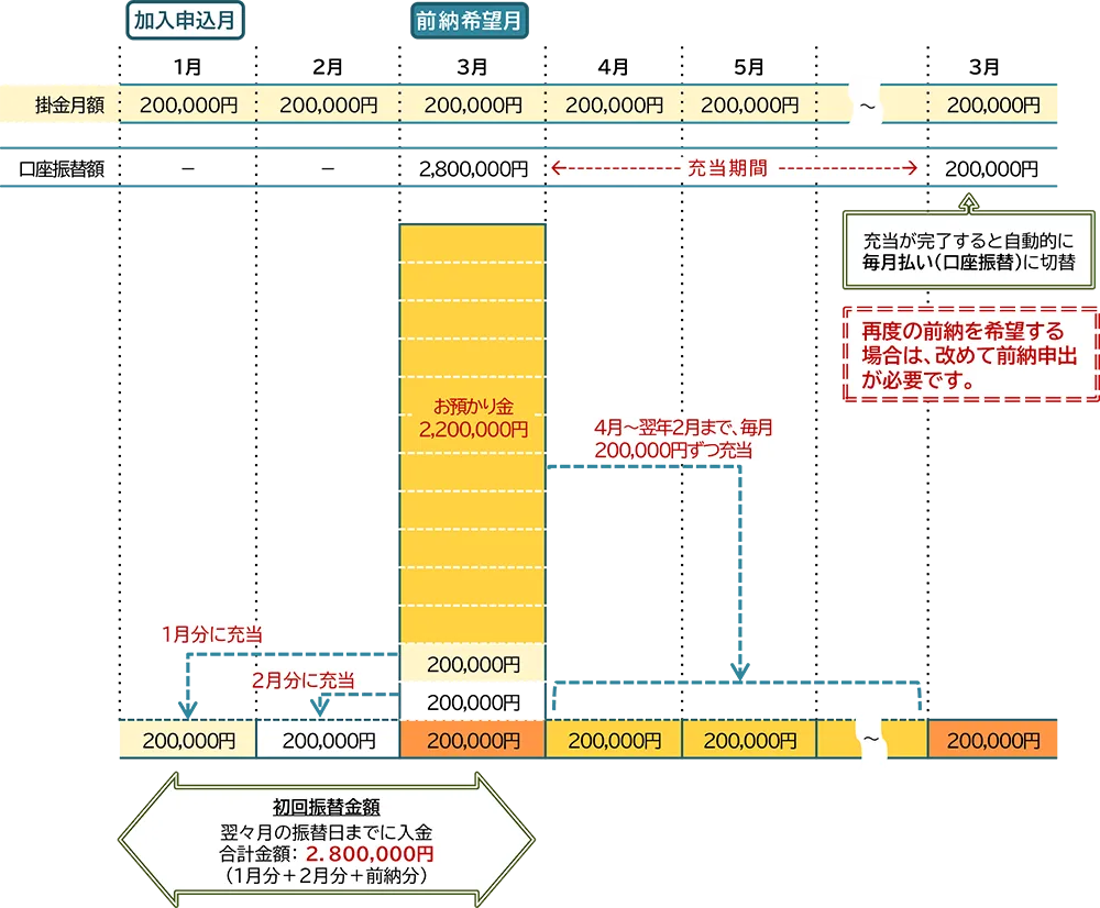 口座振替(引落し)で12か月分の前納を行う例