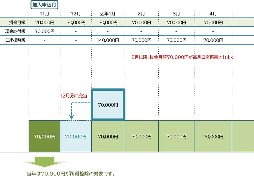 加入時に当月1か月分を現金納付し、翌月以降は毎月払いで掛金月額を納付する例