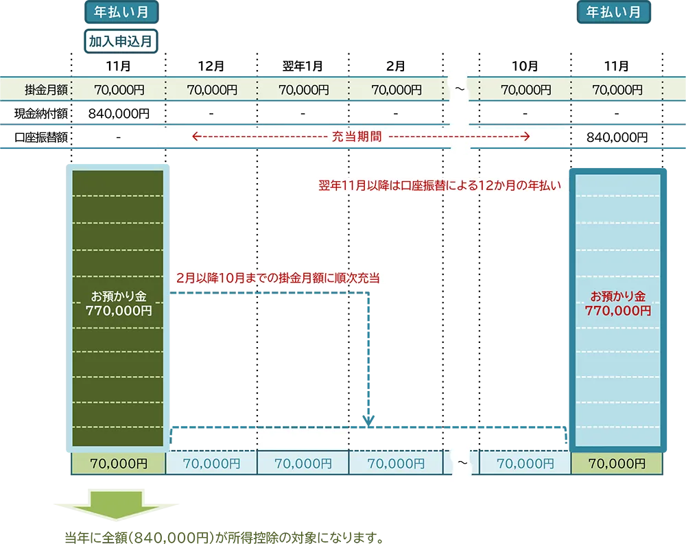 加入時に12か月分を現金納付し、翌年以降は年払い(口座振替)で掛金月額を納付する例