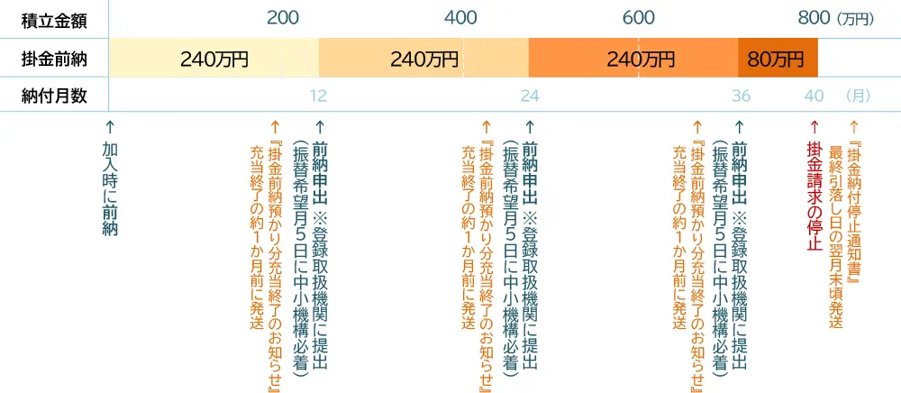 決算月が3月末で、3月に12か月分の前納を希望する場合