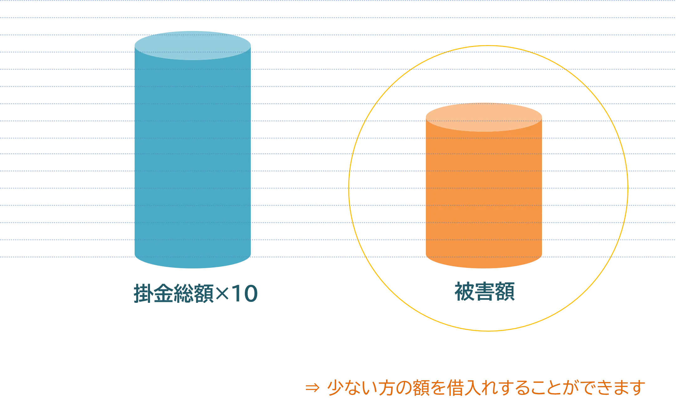 共済金貸付の請求額