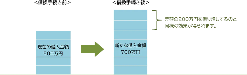 増額借換の例