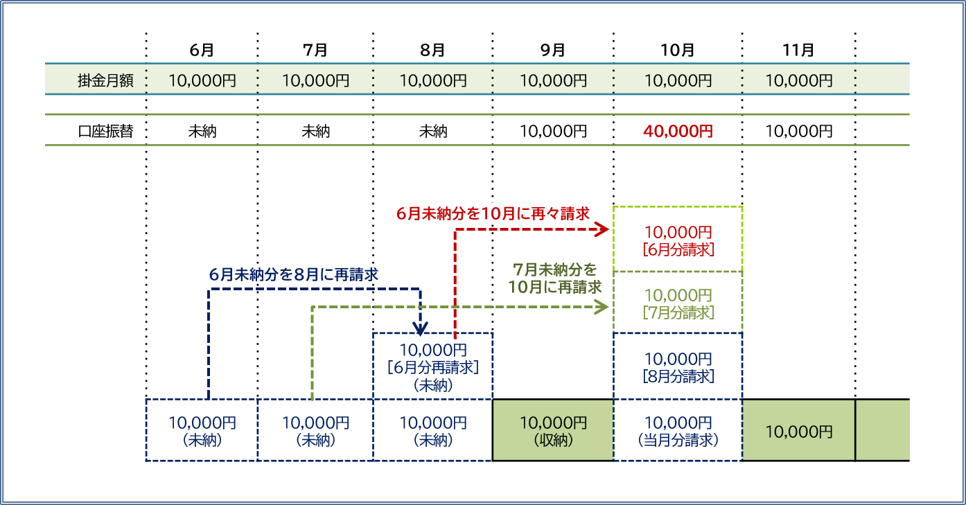 月払いで、掛金月額が10,000円の例