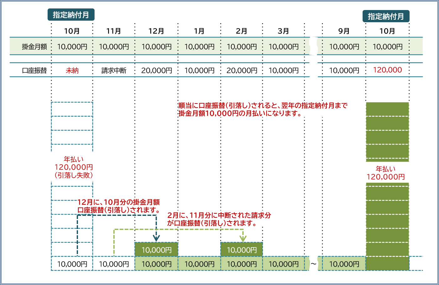 年払いで指定納付月が10月、掛金月額が10,000円の例