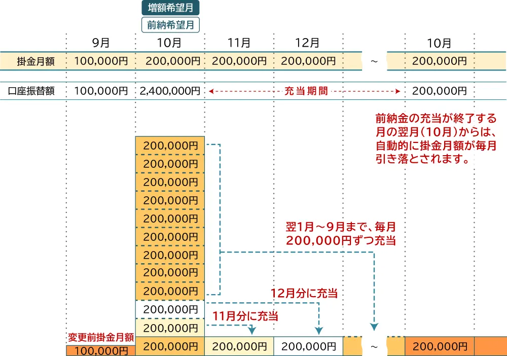 増額と前納希望月の5日(土日祝日の場合は翌営業日)までに中小機構に申出書等が到着した場合の掛金請求スケジュール例